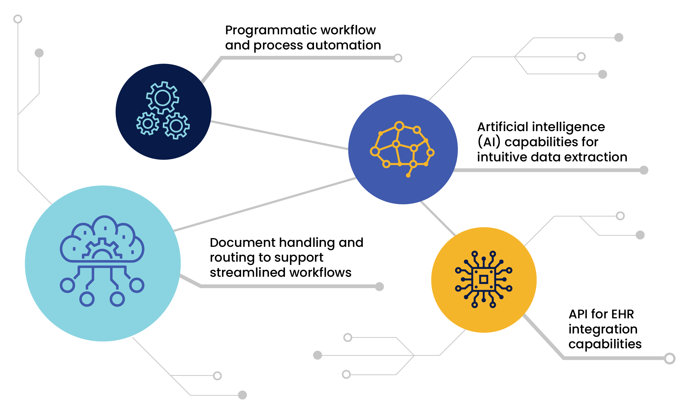 Programmatic workflow and process automation,
Artificial intelligence (AI) capabilities for intuitive data extraction,
Document handling and routing to support streamlined workflows,
API for EHR integration capabilities